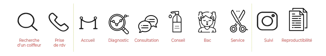 Le parcours client